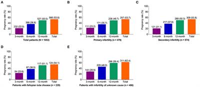 Fertility Outcome and Safety of Ethiodized <mark class="highlighted">Poppy</mark> Seed Oil for Hysterosalpingography in 1,053 Infertile Patients: A Real-World Study